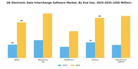 UK Electronic Data Interchange Software Market Segment Image 2