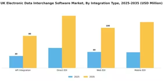 UK Electronic Data Interchange Software Market Segment Image 4