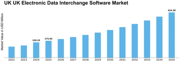UK Electronic Data Interchange Software Market Size