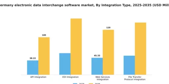 Germany Electronic Data Interchange Software Market Segment Image 3