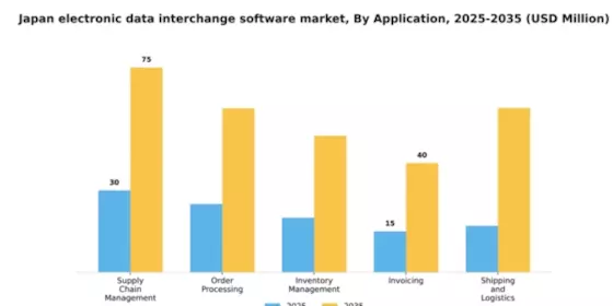 Japan Electronic Data Interchange Software Market Segment Image 0