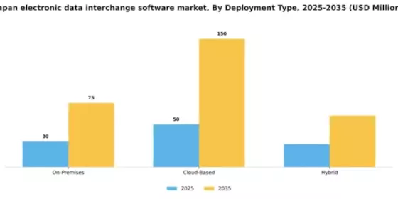 Japan Electronic Data Interchange Software Market Segment Image 1