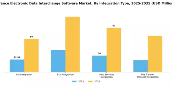 France Electronic Data Interchange Software Market Segment Image 3