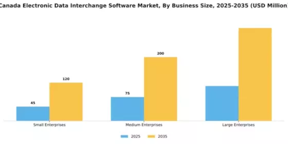 Canada Electronic Data Interchange Software Market Segment Image 1
