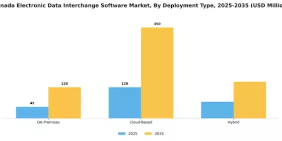 Canada Electronic Data Interchange Software Market Segment Image 2