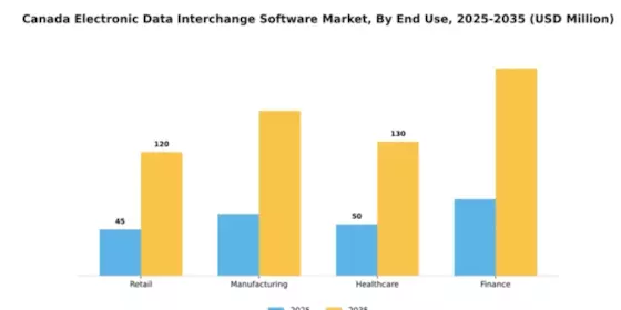 Canada Electronic Data Interchange Software Market Segment Image 3