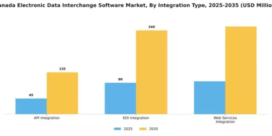Canada Electronic Data Interchange Software Market Segment Image 4