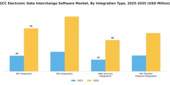 GCC Electronic Data Interchange Software Market Segment Image 3