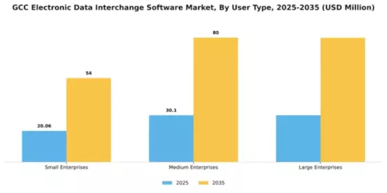 GCC Electronic Data Interchange Software Market Segment Image 4