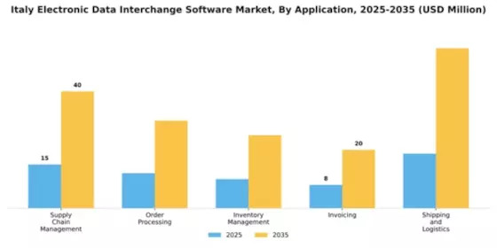 Italy Electronic Data Interchange Software Market Segment Image 0