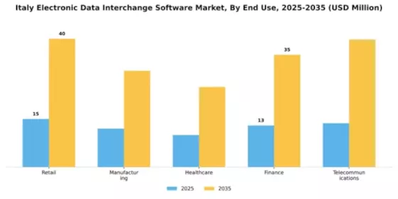 Italy Electronic Data Interchange Software Market Segment Image 3