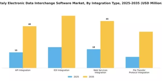 Italy Electronic Data Interchange Software Market Segment Image 4