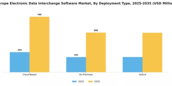 Europe Electronic Data Interchange Software Market Segment Image 1