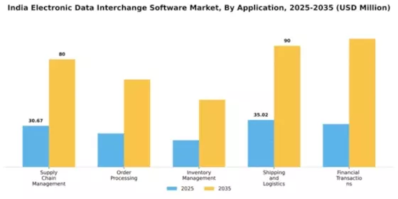 India Electronic Data Interchange Software Market Segment Image 0