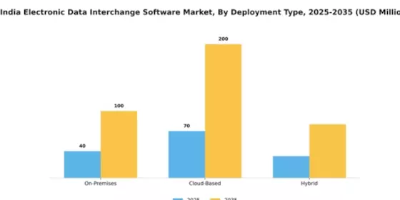 India Electronic Data Interchange Software Market Segment Image 1