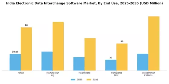 India Electronic Data Interchange Software Market Segment Image 2