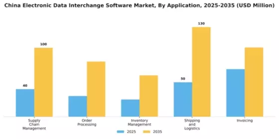 China Electronic Data Interchange Software Market Segment Image 0