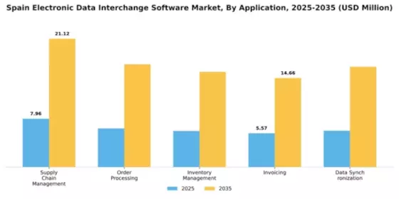 Spain Electronic Data Interchange Software Market Segment Image 0