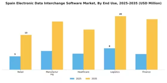 Spain Electronic Data Interchange Software Market Segment Image 2