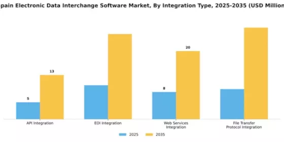 Spain Electronic Data Interchange Software Market Segment Image 3
