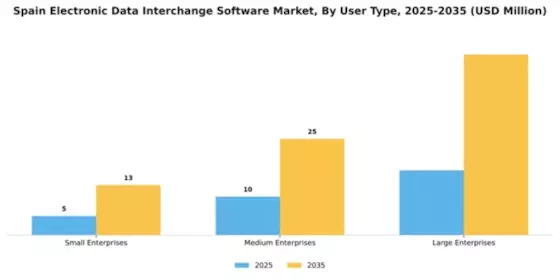 Spain Electronic Data Interchange Software Market Segment Image 4
