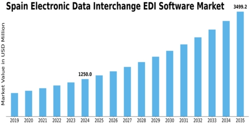 Spain Electronic Data Interchange Software Market Size