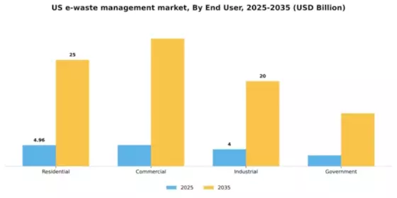 US E Waste Management Market Segment Image 0