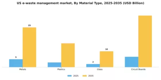 US E Waste Management Market Segment Image 1