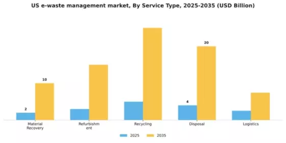 US E Waste Management Market Segment Image 2