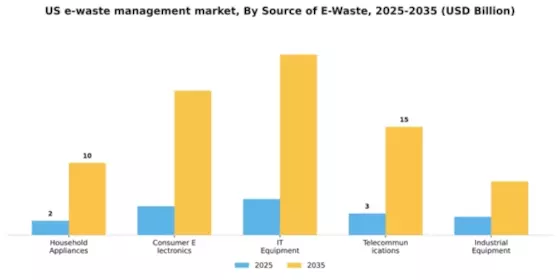 US E Waste Management Market Segment Image 3