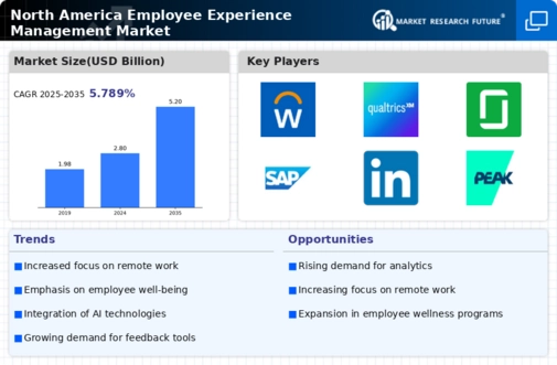 North America Employee Experience Management Market Infographic