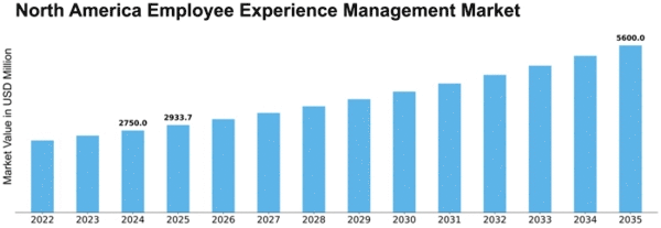 North America Employee Experience Management Market Size