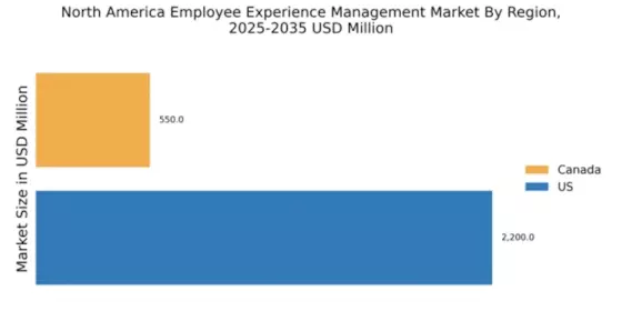 North America Employee Experience Management Market Regional Image