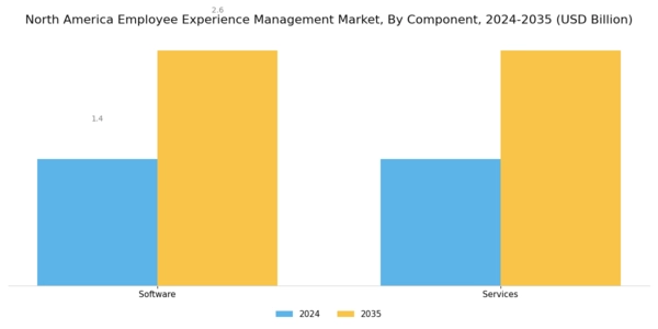 North America Employee Experience Management Market Segment Image 0