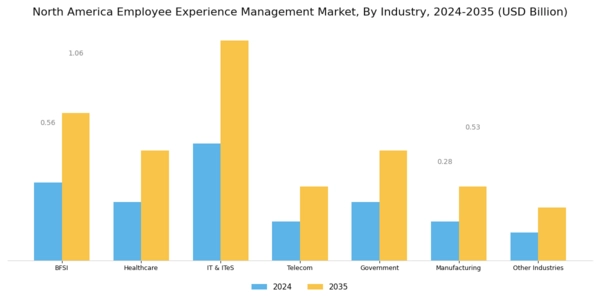 North America Employee Experience Management Market Segment Image 1