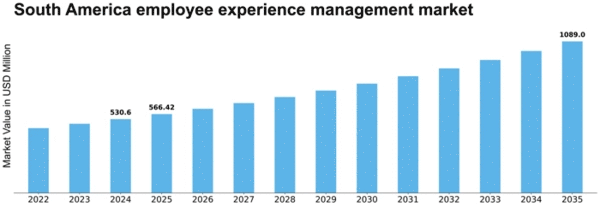 South America Employee Experience Management Market Size