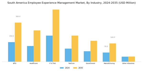 South America Employee Experience Management Market Segment Image 1