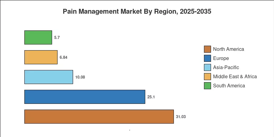 Pain Management Market By Region, 2025-2035