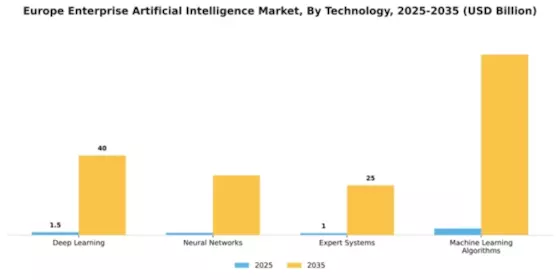 Europe Enterprise Artificial Intelligence Market Segment Image 4