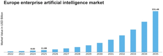 Europe Enterprise Artificial Intelligence Market Size