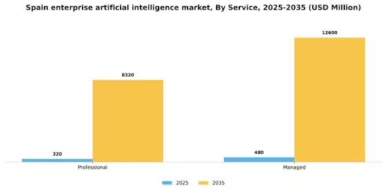 Spain Enterprise Artificial Intelligence Market Segment Image 2