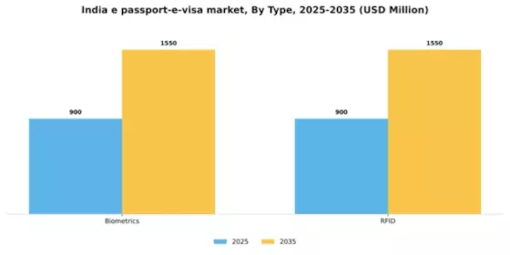 India E Passport E Visa Market Segment Image 2