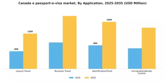 Canada E Passport E Visa Market Segment Image 0