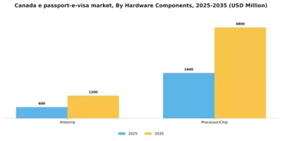 Canada E Passport E Visa Market Segment Image 1