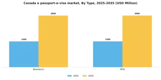 Canada E Passport E Visa Market Segment Image 2