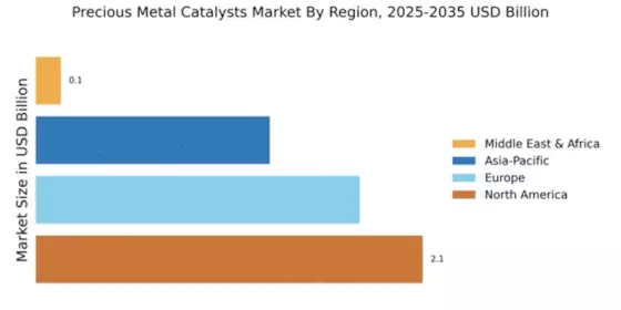 Precious Metal Catalysts Market Regional Image
