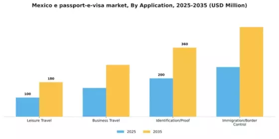 Mexico E Passport E Visa Market Segment Image 0