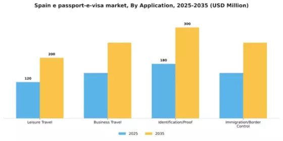 Spain E Passport E Visa Market Segment Image 0