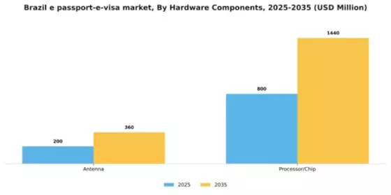 Brazil E Passport E Visa Market Segment Image 1