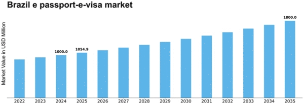Brazil E Passport E Visa Market Size